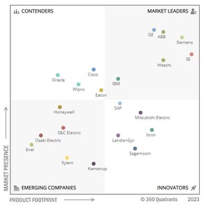 Top 21 Smart Grid Companies, Worldwide 2023: MarketsandMarkets 360 Quadrant Revealed