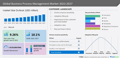 Technavio has announced its latest market research report titled Global Business Process Management Market 2023-2027