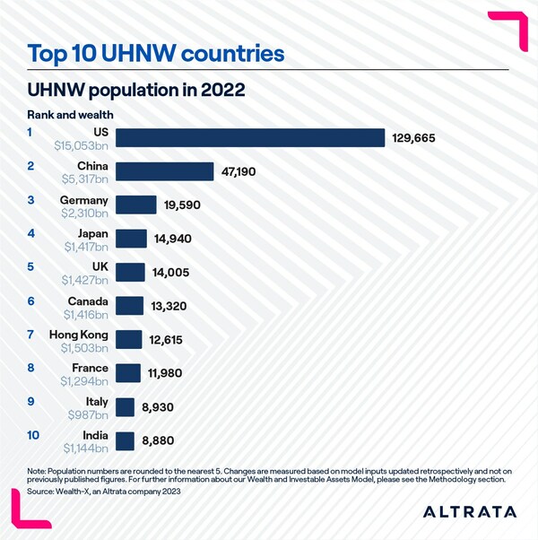 The top 10 UHNW countries are home to almost three-quarters of the global ultra wealthy population, underlining the influential status of this select group of wealth markets and the focused opportunities for companies and organizations that target the ultra wealthy.