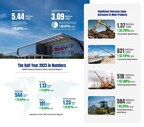 SANY Heavy Industry divulga resultados financeiros: aumento de 35,87% na receita de vendas internacionais.