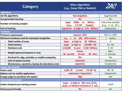 ZAC Cognitive Explainable-AI (CXAI) algorithms have many substantial advantages over other AI/ ML algorithms in the industry and academia, including the industry’s state-of-the-art, such as Deep Convolutional Neural Networks (CNN) or ResNet.  The ZAC capabilities/ results have already been demonstrated on the projects for US Air Force and Bosch/ BSH, for the detailed complex 3D image/ object recognition from any view angle.  (All values in the table are typical/ approximate.)