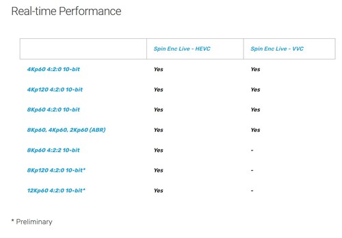 Spin Enc Live performance for 8K 60 fps and 8K 120-fos with HEVC and VVC