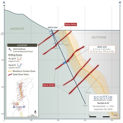 Figure 3: Cross-section displaying silver-rich vein intercept highlighted by SR23-234 at the southern portion of the Blueberry Contact Zone. (CNW Group/Scottie Resources Corp.)