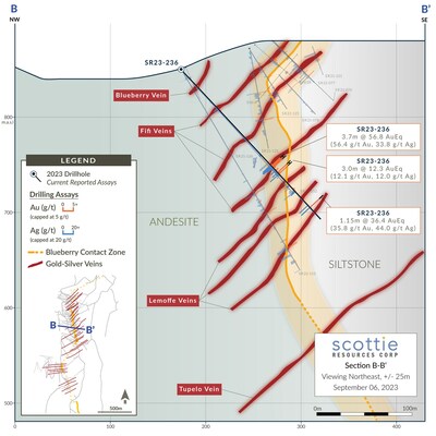 Figure 4: Cross-section displaying vein and contact style intercepts highlighted by the recent intercept in SR23-236 located in the main portion of the Blueberry Contact Zone. (CNW Group/Scottie Resources Corp.)