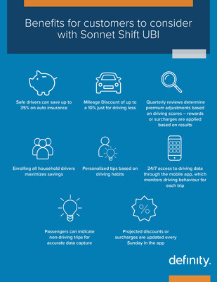 Leading property and casualty insurer Definity (TSX:DFY), has launched a new usage-based insurance (UBI) product offering: Sonnet Shift. It gives Sonnet customers in Ontario a personalized insurance experience, delivered through a best-in-class program offering drivers enhanced control over their premiums while promoting safer driving habits. (CNW Group/Definity Financial Corporation)
