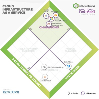 SoftwareReviews’ latest Emotional Footprint report highlights the top-rated cloud infrastructure software solutions successfully harnessing technological trends. (CNW Group/SoftwareReviews)