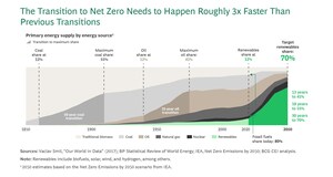 The Green Energy Transition Must Happen Roughly Three Times Faster than Previous Fuel Transitions to Maintain a Livable Planet