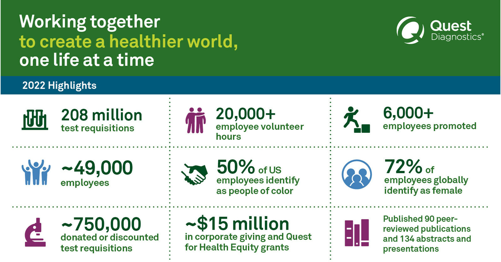 Quest Diagnostics Releases 2022 Corporate Responsibility Report Sep 7 2023 9958