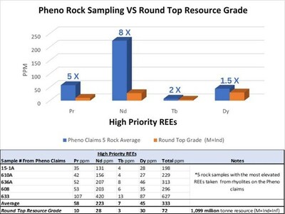 Figure 1. – High Priority REEs Comparison Chart and Table (CNW Group/Etruscus Resources Corp.)