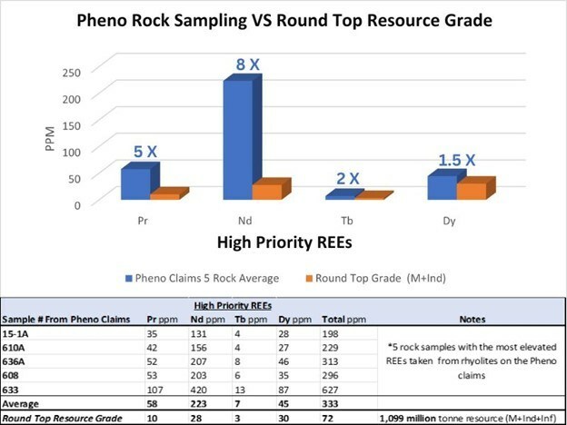 Figure 1. – High Priority REEs Comparison Chart and Table (CNW Group/Etruscus Resources Corp.) Figure 1. – High Priority REEs Comparison Chart and Table (CNW Group/Etruscus Resources Corp.)