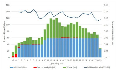 Figure 1 – Material Moved and Mill Feed Grade by Year (CNW Group/FPX Nickel Corp.)