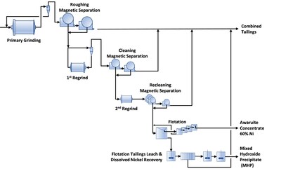 Figure 2 – Baptiste PFS Concentrator Flowsheet (CNW Group/FPX Nickel Corp.)