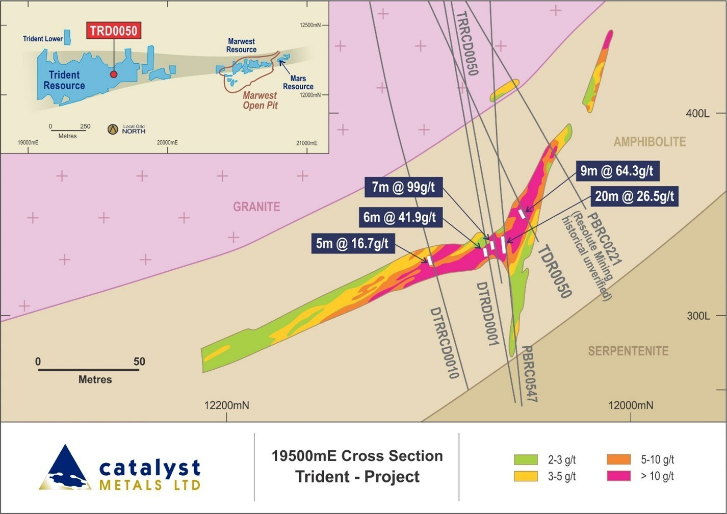 FIGURE 1: INFILL DRILLING HOLE TDR0050: Example of infill drilling closing a gap in Trident Resource model. Note the continuation of high-grade zones within the gap, increasing the confidence in the drill data upon which the Resource is based. (CNW Group/Catalyst Metals LTD.) FIGURE 1: INFILL DRILLING HOLE TDR0050: Example of infill drilling closing a gap in Trident Resource model. Note the continuation of high-grade zones within the gap, increasing the confidence in the drill data upon which the Resource is based. (CNW Group/Catalyst Metals LTD.)