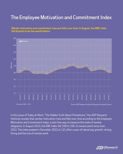 In this issue of Today at Work, “The Hidden Truth About Promotions,” the ADP Research Institute reveals worker motivation rises and falls over time according to the Employee Motivation and Commitment Index, a real-time way to measure the state of worker allegiance. In August 2023, the EMC Index fell 108 to 100, its lowest point since June 2022. The index peaked in December 2022 at 121 after a year of robust pay growth, strong hiring and the rise of remote work.