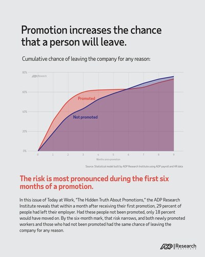 In this issue of Today at Work, “The Hidden Truth About Promotions,” the ADP Research Institute reveals that within a month after receiving their first promotion, 29 percent of people had left their employer. Had these people not been promoted, only 18 percent would have moved on. By the six-month mark, that risk narrows, and both newly promoted workers and those who had not been promoted had the same chance of leaving the company for any reason.