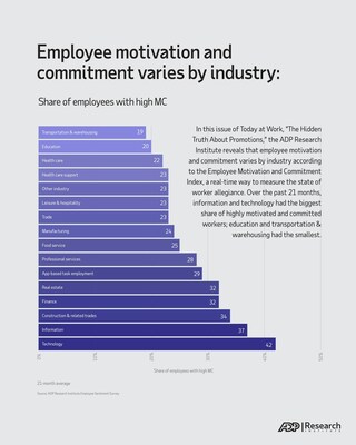 In this issue of Today at Work, “The Hidden Truth About Promotions,” the ADP Research Institute reveals that employee motivation and commitment varies by industry according to the Employee Motivation and Commitment Index, a real-time way to measure the state of worker allegiance. Over the past 21 months, information and technology had the biggest share of highly motivated and committed workers; education and transportation & warehousing had the smallest.