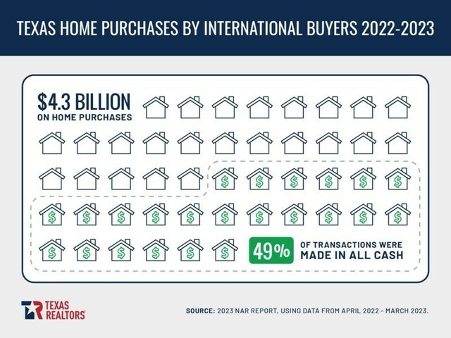 Texas home purchases by international buyers April 2022- March 2023.