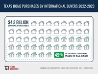 International Homebuyers Purchased More than $4 Billion in Residential Real Estate in Texas