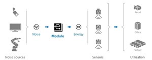 Sony Semiconductor Solutions Develops Energy Harvesting Module That Efficiently Generates Power from Electromagnetic Wave Noise