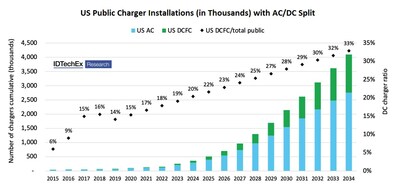 DC fast chargers will grow to take 33% of the public charger market share in the US by 2034. Source: IDTechEx - “Charging Infrastructure for Electric Vehicles and Fleets 2024-2034”