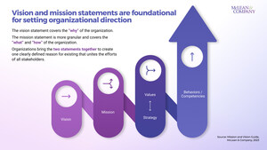 Employees Feel Disconnected From Their Organization's Vision and Mission: New Research From McLean &amp; Company