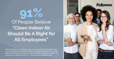 In observance of the International Day of Clean Air on Sept. 7, Fellowes, a family-owned company providing trusted workplace solutions for 106 years, today announced results from a recent U.S. and Canadian survey around workplace wellness.  91% of respondents expressed that clean air should be a fundamental right for all workers, underscoring the pressing nature of addressing IAQ concerns.