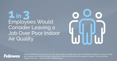 In observance of the International Day of Clean Air on Sept. 7, Fellowes, a family-owned company providing trusted workplace solutions for 106 years, today announced results from a recent U.S. and Canadian survey around workplace wellness. Around one in three (31%) respondents stated they would consider leaving their employment due to concerns associated with poor indoor air quality.