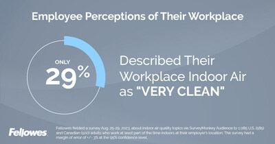 In observance of the International Day of Clean Air on Sept. 7, Fellowes, a family-owned company providing trusted workplace solutions for 106 years, today announced results from a recent U.S. and Canadian survey around workplace wellness. A mere 29% of respondents (comprising 33% of Americans and 25% of Canadians) characterized the air quality in their workplace as "very clean." This is indicative of a noteworthy decline from the 36% reported in a 2022 Fellowes survey.