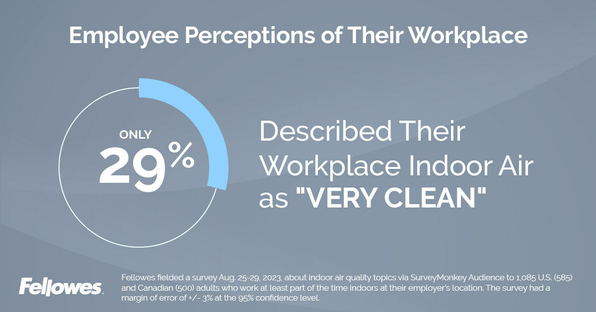 ONLY 29% OF AMERICAN AND CANADIAN WORKERS DESCRIBE THE INDOOR AIR AT THEIR WORKPLACE AS VERY CLEAN, ACCORDING TO FELLOWES' ANNUAL INTERNATIONAL DAY OF CLEAN AIR SURVEY - Vimarsana News