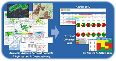 For the first time, airline dispatch, FBOs, airports, and ground operations will have access to AvMet’s predictive Weather Impact Outlook data sets. The predictive weather suite offering is made possible through SmartSky’s next generation ATG network, advanced hardware, and enhanced services, which include Skytelligence®.