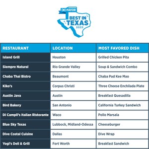 FAVOR DELIVERY HONORS LOCAL RESTAURANTS WITH BEST IN TEXAS AWARDS