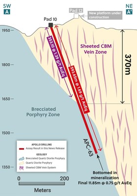 Figure 2: Cross Section Highlighting Hole APC-63 and the Sheeted CBM Vein Zone Above and Peripheral to the High-Grade Brecciated Porphyry (CNW Group/Collective Mining Ltd.)