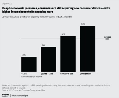 According to the 2023 Deloitte Connected Consumer Survey, despite economic pressures, consumers are still acquiring new devices.