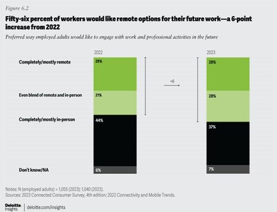 Hybrid work is increasing in preference with 56% of workers preferring remote options for their future work – a 6-point increase from 2022, according to the 2023 Deloitte Connected Consumer Survey.