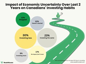 3-in-10 Canadians Investing Less Because of Economic Uncertainty: WealthRocket Survey