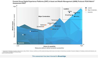 Everest Group DXP in Asset and Wealth Management Products PEAK Matrix Assessment 2023