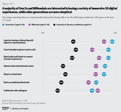 According to the Deloitte Connected Consumer Survey, a majority of Gen Zs and Millennials are interested in having a variety of immersive 3D digital experiences, while older generations are more skeptical.