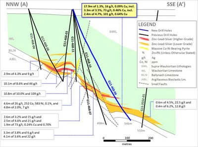 Exhibit 4. Cross-Section A-A’ Showing G11-468-09 and 510m Down-Dip Extent at Ballywire (CNW Group/Group Eleven Resources Corp.)