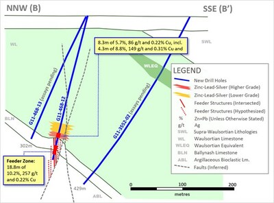 Exhibit 2. Cross-Section B-B’ Showing New Drilling at Ballywire Discovery, PG West Project, Ireland (CNW Group/Group Eleven Resources Corp.)