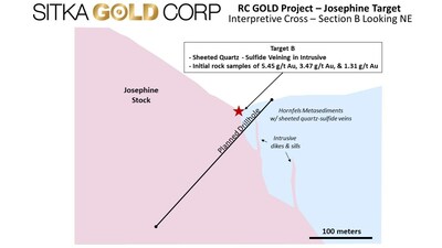 Figure 4: Interpretive cross section of the initial drill hole in Target B. (CNW Group/Sitka Gold Corp.)
