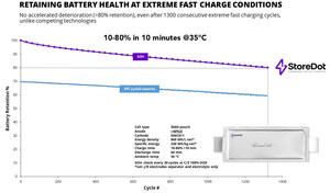 DON'T COMPROMISE BATTERY HEALTH: STOREDOT WARNS INDUSTRY AMID EXTREME FAST CHARGING BATTERY TECHNOLOGY RACE