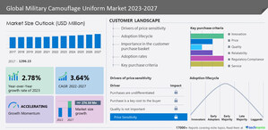 Military Camouflage Uniform Market to increase by USD 274.38 million during 2022-2027, Increasing focus on weather and topography-specific uniforms to drive the growth - Technavio