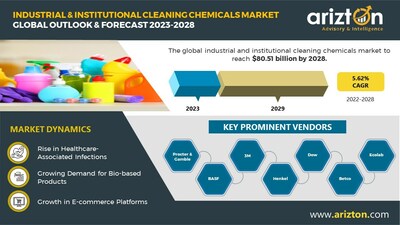 Industrial & Institutional Cleaning Chemicals Market Report by Arizton