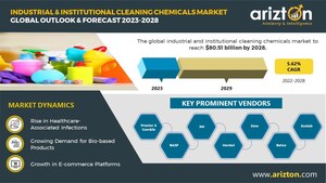 Industrial &amp; Institutional Cleaning Chemicals Market to Hit $80.51 Billion by 2028, More than $22 Billion Market Opportunities in the Next 6 Years - Arizton