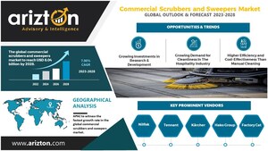 Commercial Scrubbers and Sweepers Market to Worth $8.04 Billion by 2028, Battery Powered Devices to Lead the Future of the Market - Arizton