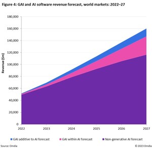 Omdia: Generative AI applications expected grow from $6.2 billion in 2023 to $58.5 billion in 2028