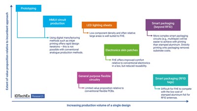 Evaluating the value proposition of FHE across multiple applications with different manufacturing volumes. Source: IDTechEx