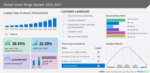 Smart Rings Market to grow by USD 34,402.61 thousand between 2022 - 2027, Driven by Growing digitization of global economy - Technavio