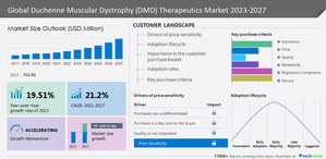 Duchenne Muscular Dystrophy (DMD) Therapeutics Market to grow by USD 2.39 billion from 2022-2027, North America to account for 40% of market growth - Technavio