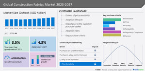 Construction Fabrics Market to grow by USD 912.84 million from 2022 to 2027, Usage of ETFE in the Building and Construction Industry to boost the market growth- Technavio